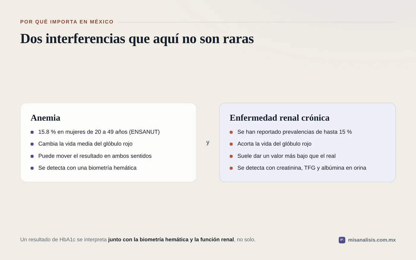 Dos columnas que explican por qué la anemia y la enfermedad renal crónica, ambas frecuentes en México, pueden hacer que la hemoglobina glucosilada engañe.
