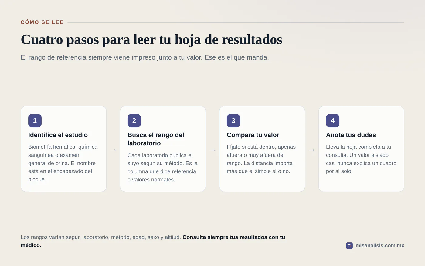 Diagrama de cuatro pasos para leer una hoja de resultados: identificar el estudio, buscar el rango del laboratorio, comparar el valor y anotar las dudas.