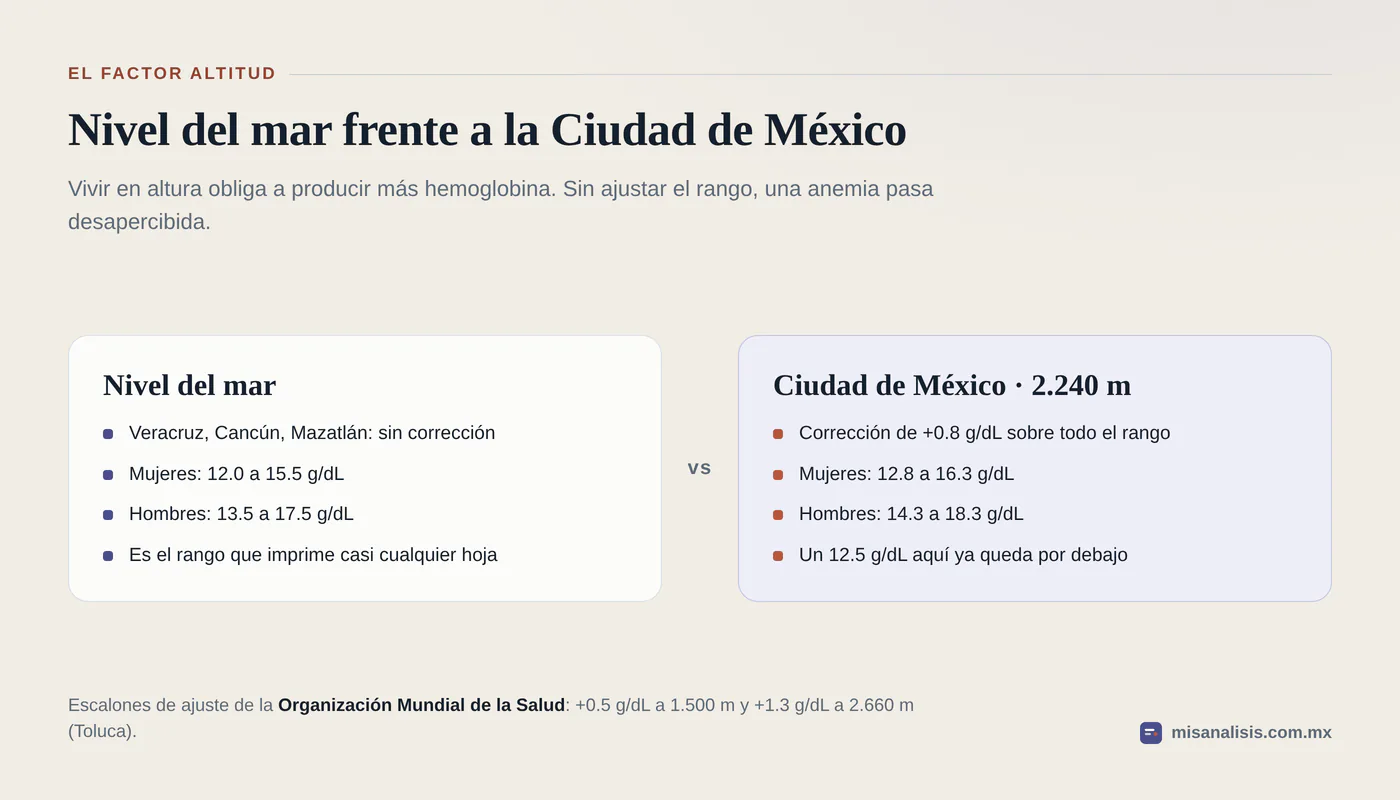 Comparación del rango de hemoglobina a nivel del mar, de 12.0 a 15.5 g/dL en mujeres y de 13.5 a 17.5 en hombres, frente a la Ciudad de México, donde sube a 12.8 a 16.3 y a 14.3 a 18.3 g/dL.