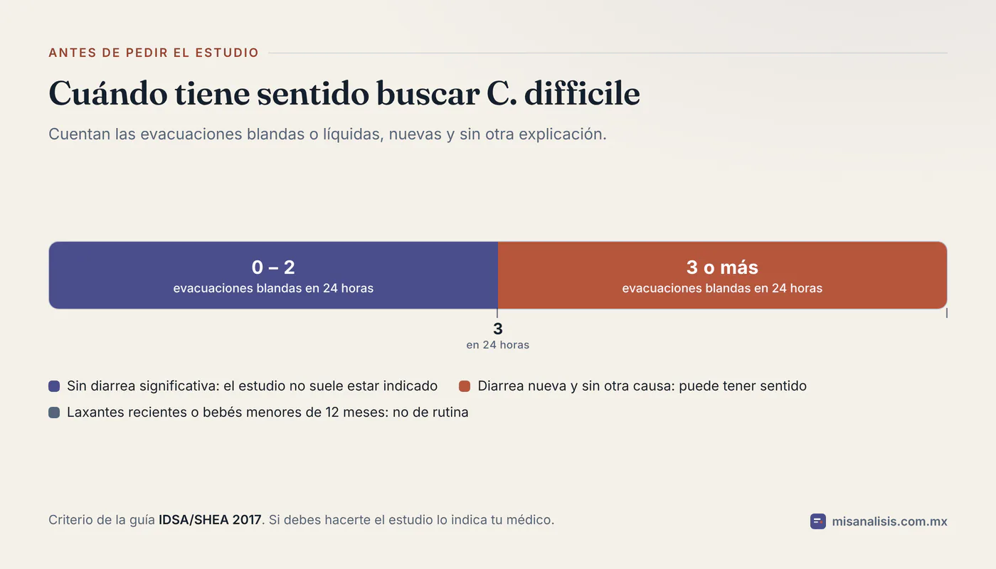 Escala del número de evacuaciones blandas en 24 horas: de cero a dos el estudio de C. difficile no suele estar indicado; con tres o más, nuevas y sin otra explicación, puede tener sentido.