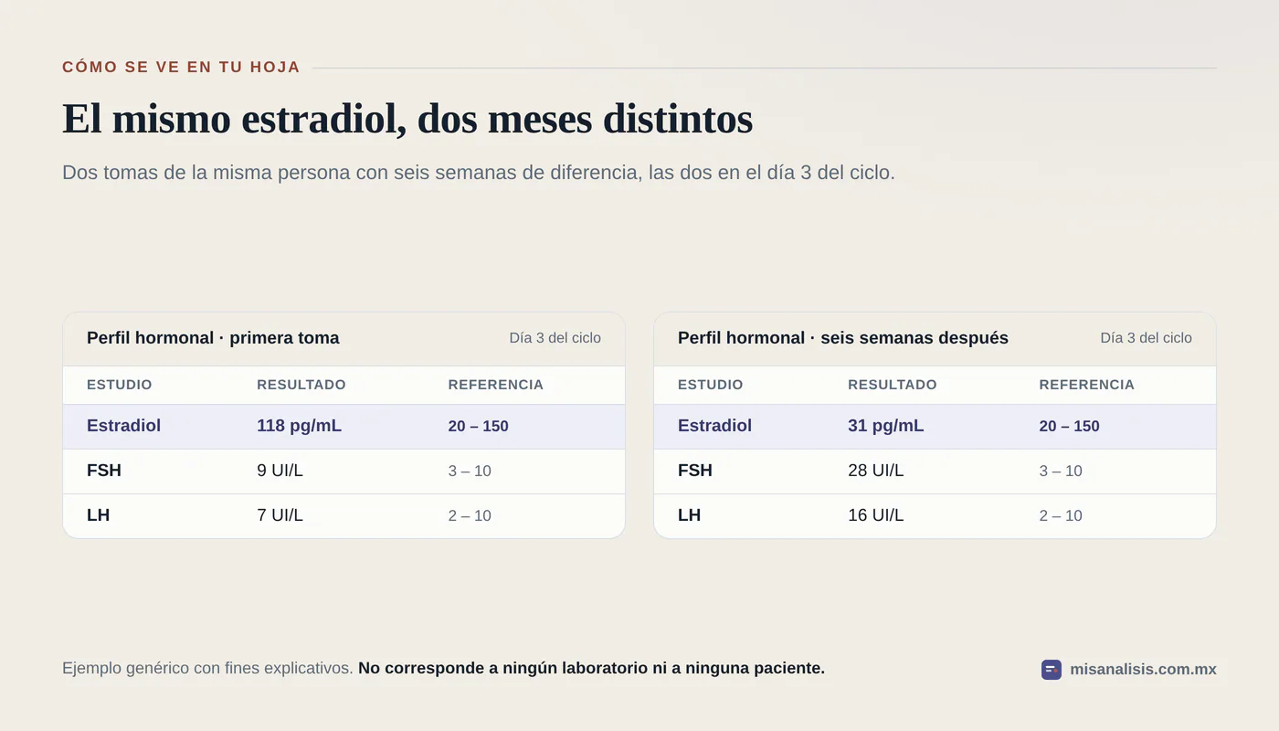 Dos hojas genéricas de la misma persona con seis semanas de diferencia, las dos tomadas en el día 3 del ciclo: estradiol de 118 pg/mL con FSH de 9 UI/L en la primera y estradiol de 31 pg/mL con FSH de 28 UI/L en la segunda.