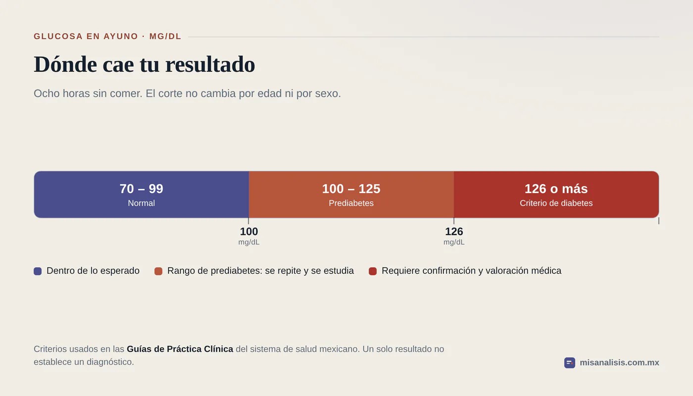 Escala de glucosa en ayunas con tres tramos: normal de 70 a 99 mg/dL, prediabetes de 100 a 125 mg/dL y diabetes desde 126 mg/dL.