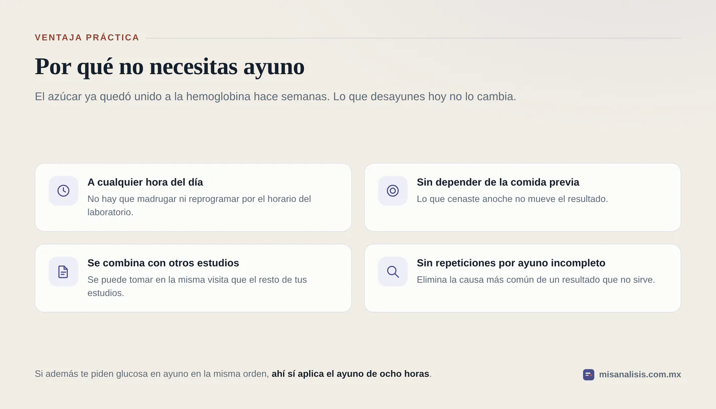 Cuatro ventajas prácticas de que la hemoglobina glucosilada no requiera ayuno: se toma a cualquier hora, no depende de la comida previa, se puede combinar con otros estudios y no se repite por ayuno mal hecho.