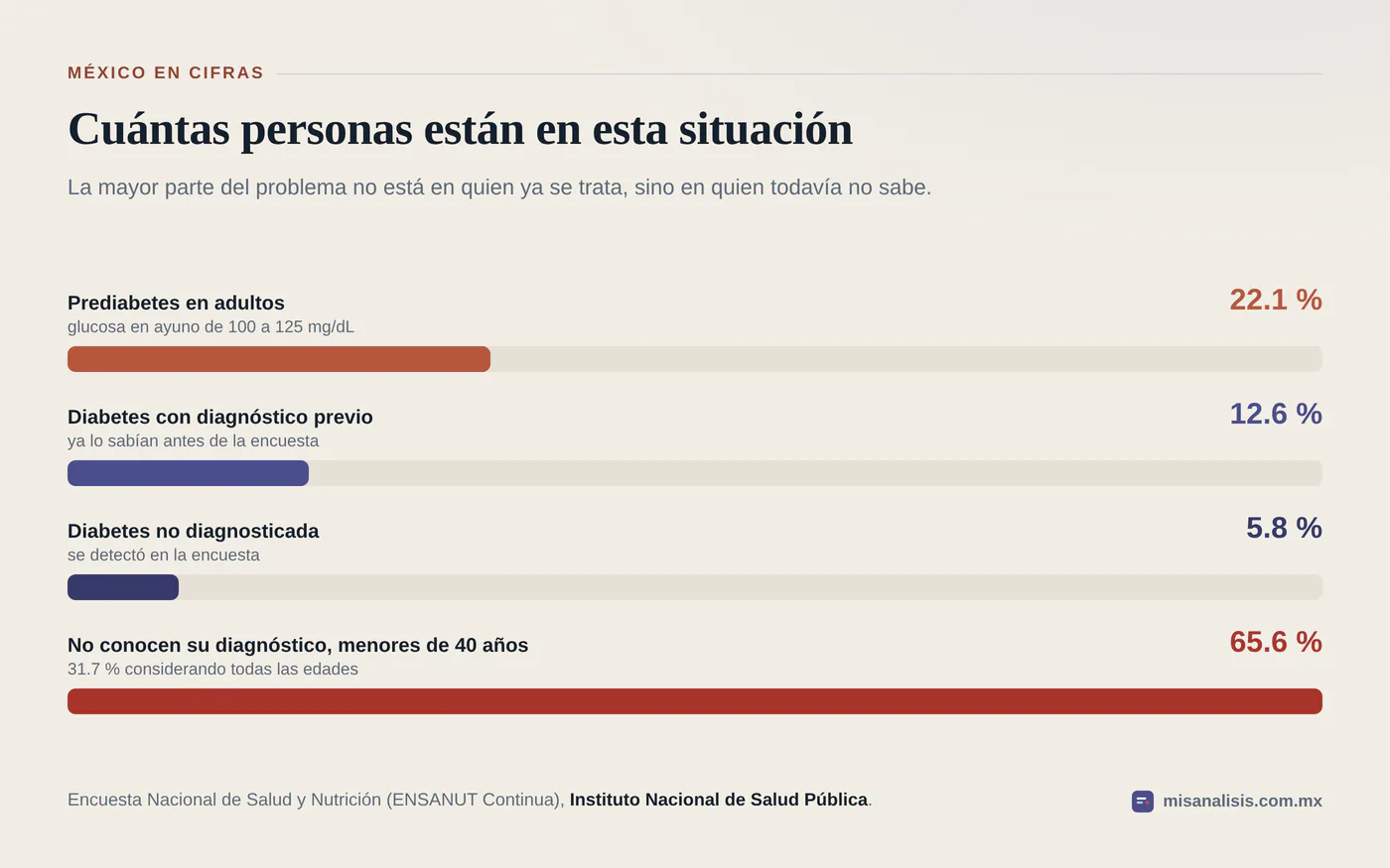 Gráfica de barras con la prevalencia de prediabetes de 22.1 por ciento, diabetes diagnosticada de 12.6 por ciento, no diagnosticada de 5.8 por ciento y 65.6 por ciento de desconocimiento del diagnóstico en menores de 40 años.