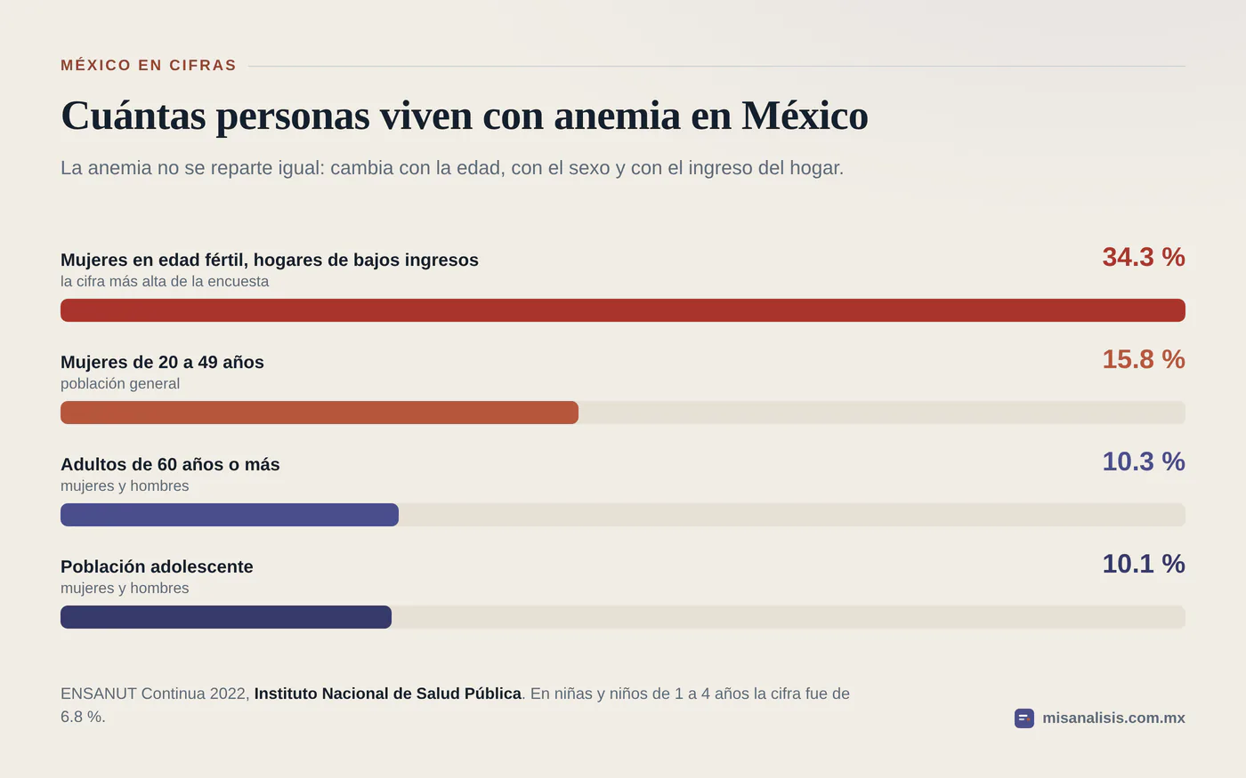 Cuatro barras con la prevalencia de anemia en México: 34.3 % en mujeres en edad fértil de hogares de bajos ingresos, 15.8 % en mujeres de 20 a 49 años, 10.3 % en adultos de 60 años o más y 10.1 % en adolescentes.